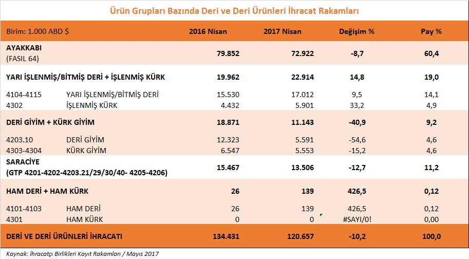 Saraciye ürün grubu ihracatımızda ise 2017 yılı Nisan ayında % 12,7 oranında düşüş yaşanmış ve 13,5 milyon dolarlık ihracat yapılmıştır.