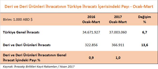 DERİ VE DERİ ÜRÜNLERİ SEKTÖRÜMÜZÜN 2017 YILI MART AYI İHRACAT PERFORMANSI 2017 yılı Mart ayında, Türkiye nin genel ihracatı % 19,0 oranında artarak 13,6 milyar dolar olarak gerçekleşmiştir.