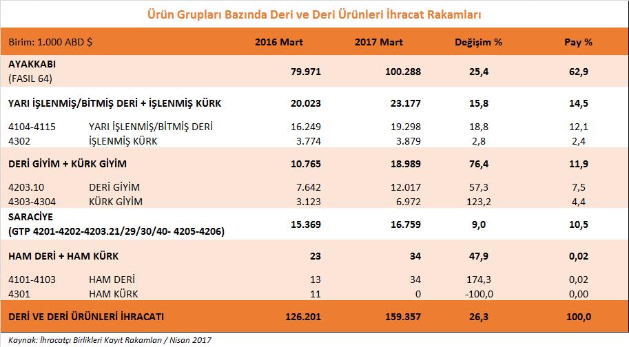 Saraciye ürün grubu ihracatımızda ise 2017 yılı Mart ayında % 9,0 oranında artış yaşanmış ve yaklaşık 16,8 milyon dolarlık ihracat yapılmıştır.