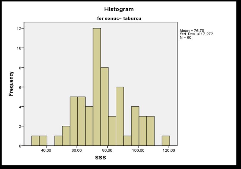 dağılımı ve her iki grup için ortalama değerleri Sepsis ağırlık skorunun