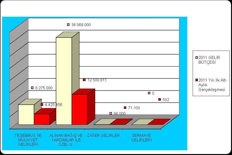 21 YILI İLK ALTI AYLIK BÜTÇE GELİRLERİ TABLOSU FONKSİYONEL KOD AÇIKLAMA 211 GELİR BÜTÇESİ 211 Yılı İlk Altı Aylık Gerçekleşmesi ORANI ( % ) 3 TEŞEBBÜS VE MÜLKİYET GELİRLERİ 8.275. 4.425.