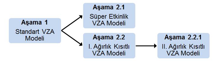 51 (CRS) VZA modeli hem de Ölçeğe Göre Değişken Getirili (VRS) VZA modeli kullanılmıştır. Söz konusu modeller zarflayan (envelopment) VZA ile modellenmişlerdir.