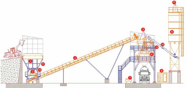 Beton Santralİmİzİ Tanıyalım 1-2- Agrega Bunkeri, Tartım Konveyörü ve Kaplaması 3- Mikser