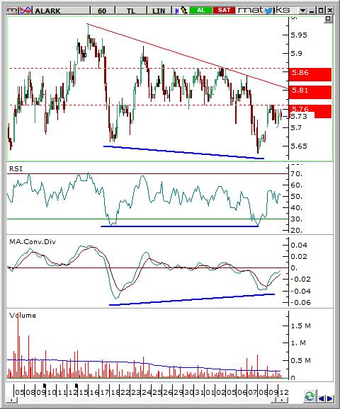 ALARK Saatlik grafikte RSI(14) ve MACD indikatörlerinde görülen pozitif uyuşmazlıklar dikkat çekici.