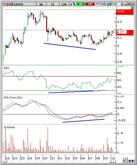 CEMTS Hissede kısa vadede RSI ve MACD göstergesinde görülen pozitif uyuşmazlıklar sonrası 4,19 seviyesinin direnç olarak çalıştığı görülmekte.