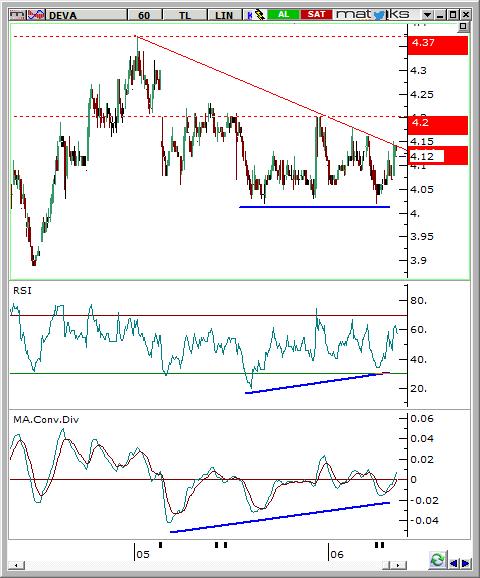 DEVA Hissede destek seviyeleri yatay bir seyir izlerken RSI ve MACD de oluşan diplerin yukarı yönde hareket ederek pozitif uyuşmazlıklara neden olduğu görülüyor. 4.