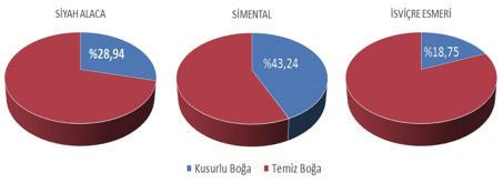 lanmasına yani sürüde gebelik oranının düşmesine neden olur. 205 yılında Türkiye ye donmuş sperması ithal edilen Esmer boğada (%.56) ve dolayısıyla bu boğanın toplam 3.06 payet (%0.