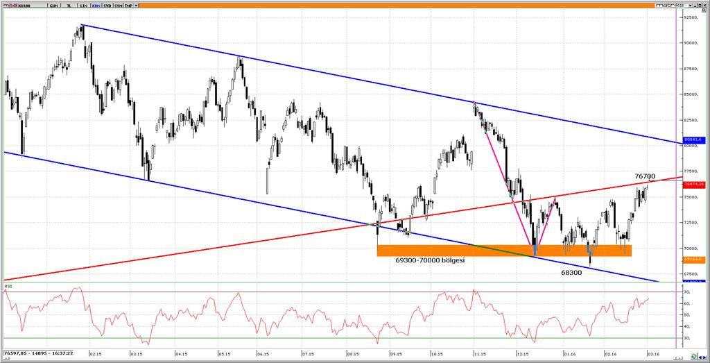 Piyasalarda Bugün Ne Oldu? EURUSD USDTRY ALTIN BRENT PETROL GBPUSD Günün öne çıkan gelişemeleri Tarım dışı isthidam verisinin açıklanacağı hafta içerisinde piyasalarda hareketlilik oldukça yüksek.