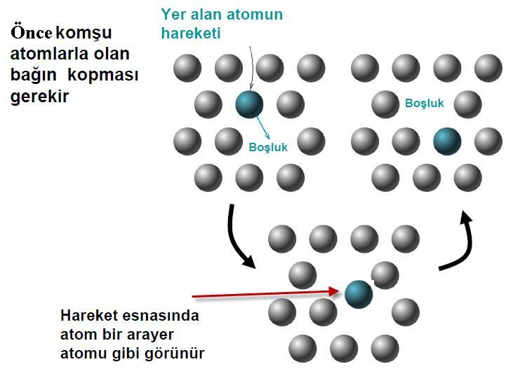 Difüzyon Mekanizmaları Boşluk Difüzyonu: Bir atom yanındaki boşluğu doldurmak için kendi kafesindeki yerini terk eder, orijinal kafeste bir boşluk oluşturur.