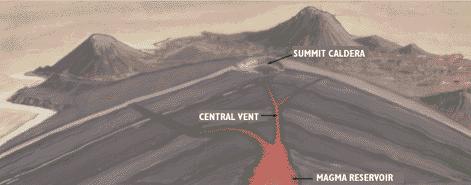 3.2.2. Kalkan Tipi Şekil 13: Tipik bir kalkan volkanın iç yapısı Kalkan tipi volkanlar neredeyse tamamen sıvı lav akışından meydana gelirler.