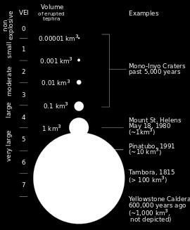 VEI 1 (küçük püskürme) den, 8 (Dünya tarihindeki en büyük püskürme) e kadar sınıflandırılır.
