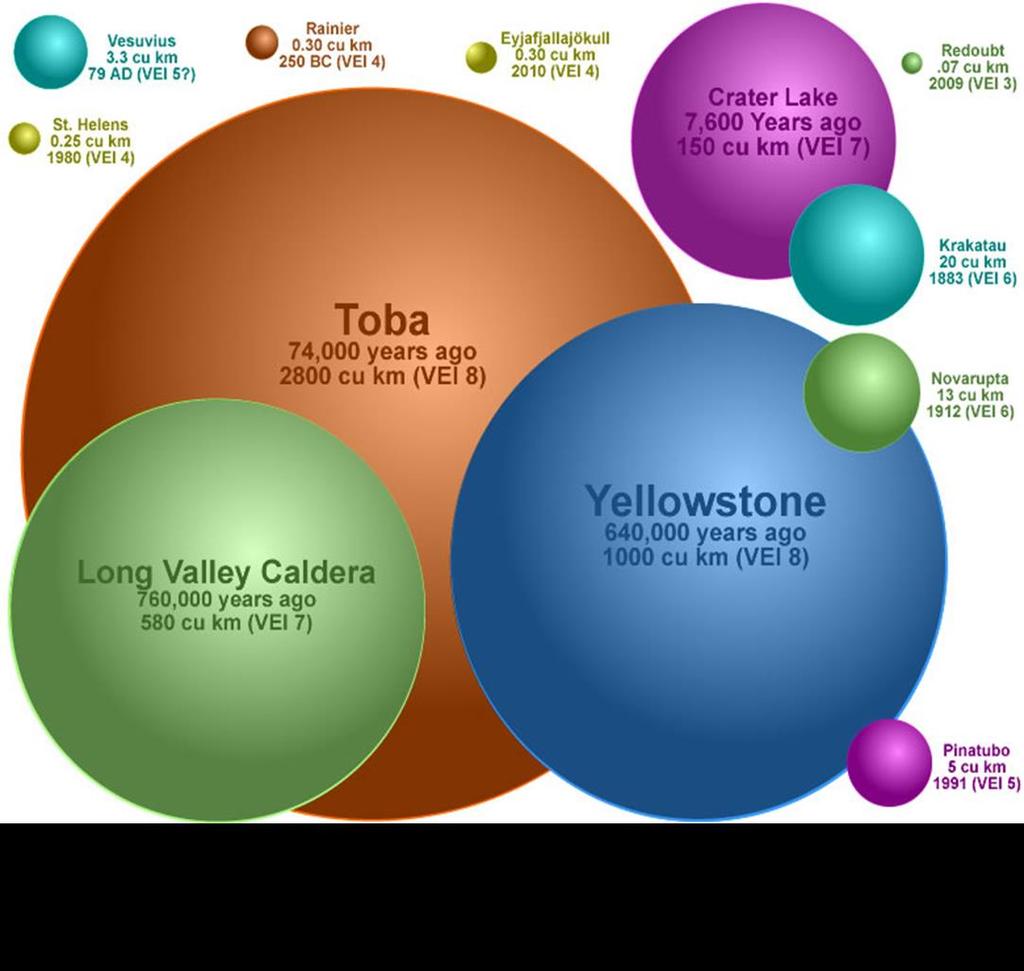 En büyük patlayıcı püskürmeler VEI 8 büyüklüğünde belgelenir. Toba, Yellowstone veya diğer VEI 8 püskürmelerinden daha büyük püskürmeler olabilir mi?