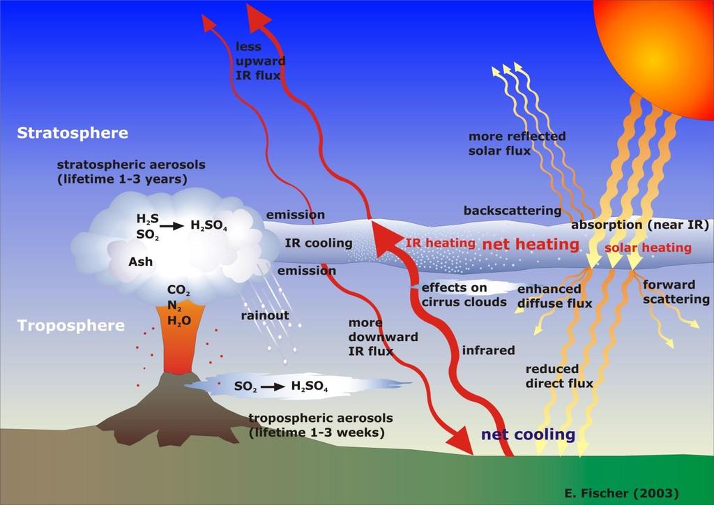 5.3. Uzun Vadeli Etkiler 5.3.1. Volkanik Kış Volkanik kış, stratosferdeki yüksek miktardaki volkanik kül ve sülfür aerosolleri birikimi nedeniyle Dünya yüzeyinin soğumasıdır.