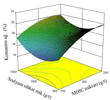MIBC sabit tutulduğunda 1.100 g/t sodyum silikat düzeyine kadar kaba konsantre nda bir düşüş gözlenmektedir (%17,50). Bu değerden sonra kaba konsantre kül oranında tekrar artma görülmektedir. Şekil 7.