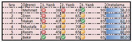 UYGULAMA FAALİYETİ UYGULAMA FAALİYETİ İşlem Basamakları Öneriler Resim 3.8 deki tabloyu oluşturunuz. Veriye uygun biçimin Tablo içindeki yazı tipi biçimlendirmelerini seçildiğinden emin olunuz.