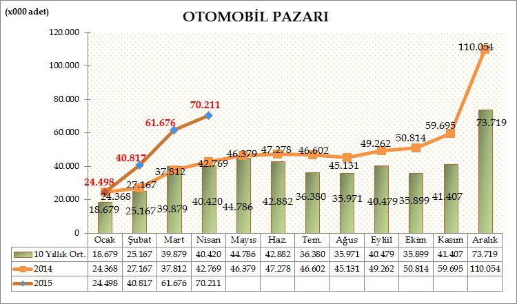 Türkiye Otomotiv pazarında, 2015 yılı ilk dört aylık dönemde otomobil satışları bir önceki yılın aynı dönemine göre %49,26 artarak 197.202 adete yükseldi. Geçen sene aynı dönemde 132.