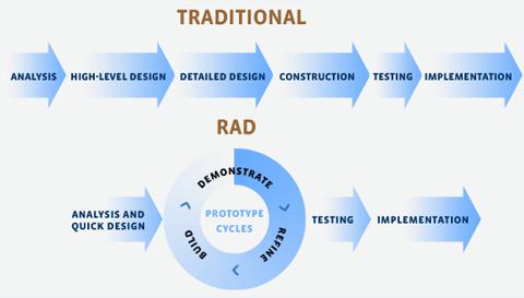 RAD(Rapid Application Development) Yazılım geliştirme sürecini hızlandırma ana amaçtır.