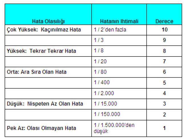 Hata Türü ve Etkileri Analizi Metodu Failure Mode