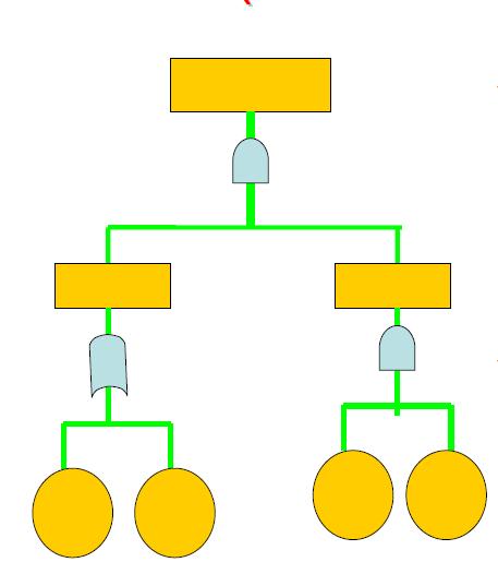 Hata Ağacı Analizi Fault Tree