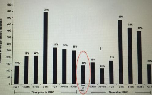 Timing of Specimen Collection for Blood Cultures From