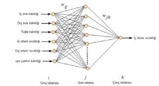 Isı Transferinde Isı Kayıplarının Yapay Sinir Ağları Yöntemi ile İncelenmesi Şekil 7. Yalıtımlı duvar için YSA modeli ağ yapısı Çizelge 3.