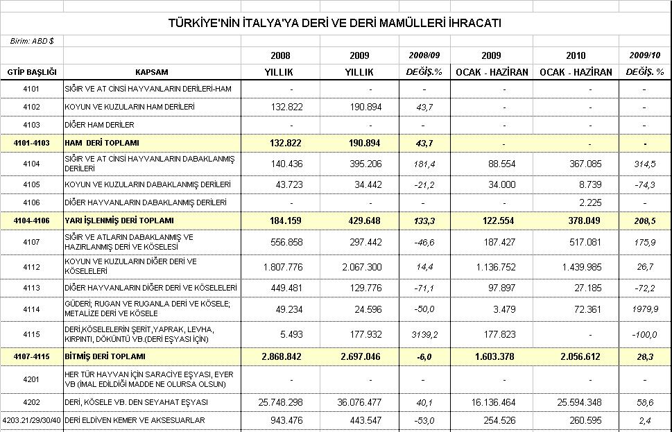 Türkiye den İtalya ya yapılan deri ve deri mamulleri ihracatına temel ürün