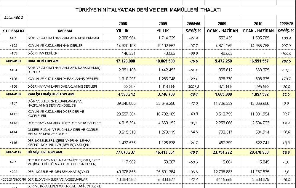 Türkiye nin Deri ve Deri Mamulleri Ticaretinde İtalya nın Yeri 2010 yılının Ocak-Haziran döneminde