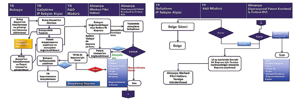 primleri buluşçulara ödenmektedir. Ayrıca patent departmanı tarafından diğer süreçler de takip edilmektedir (Şekli inceleme, araştırma raporu, inceleme raporu, rüçhan transferi, yıllık harçlar vb.).