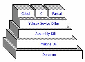 Programlama Programlama dili insan-makine ve makine-makine arasındaki iletişimi sağlar.