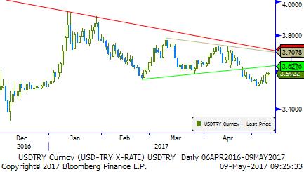 Usd/TL - Eur/TL Fransa da Macron un kazanmasının ardından artan risk iştahı ile dün günün ilk saatinde güçlenen TL, gelişmekte olan ülke (GOÜ) para birimlerinde yaşanan baskıya paralel olarak gün