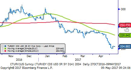 TL Bono & Eurobond TL Tahvil/Bono: Gün sonunda ağırlıklı ortalama fonlama maliyeti yükselerek %11,96 seviyesinde oluştu. TCMB, dün sabah piyasayı fonlamadı.