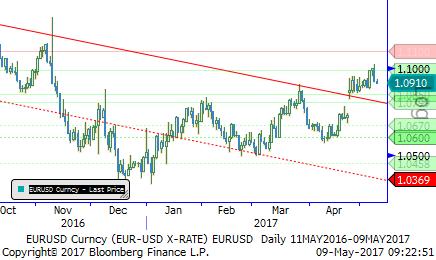 Bu kadar olumlu ortamda Draghi yarın da temkinli duruşunu korursa Eur da gevşeme yeni bir boyut kazanabilir, çünkü geçtiğimiz hafta Eur nun yükselişinde ECB nin parasal politikasını değiştireceği