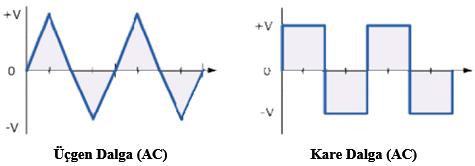 2. Alternatif Akım =AC (Alternating Current) Değeri ve yönü zamana göre belirli bir düzen içerisinde değişen akıma AC denir. En çok bilinen AC dalga biçimi Sinüs dalgasıdır.
