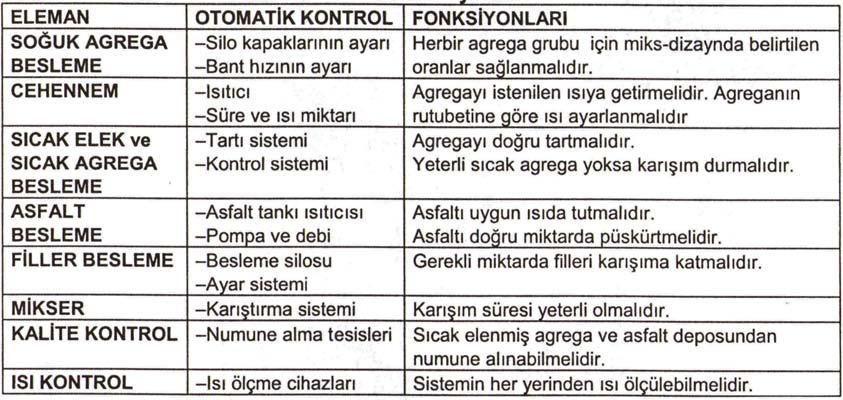 30 kısımlarıdır. Asfalt plentlerin otomatik kontrolleri vasıtasıyla istenilen kalitede bitümlü karışımlar elde edilebilmektedir. Bunlar Çizelge 2.1 