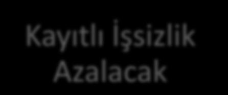 Teşvike konu olan miktar asgari ücrete sınırlı ancak daha yüksek ücret