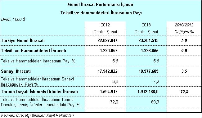 Ülke Grupları Bazında Tekstil İhracatındaki Gelişmeler 2013 yılının Ocak-Şubat döneminde Ortadoğu ülkeleri ve Serbest Bölgeler e tekstil ihracatında sırasıyla %16,4 ve %1,9 oranlarında düşüş