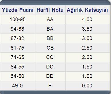 =EĞER(A12>=95;"AA";EĞER(A12>=89;"BA";EĞER