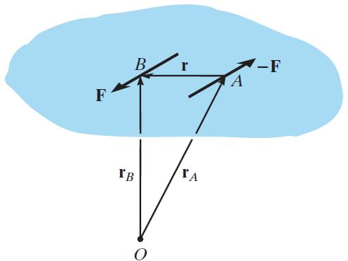 4.6 Kuvvet Çiftinin Momenti Kuvvet çifti, aralarındaki dik uzaklık d olan, aynı büyüklükte ve zıt yöndeki paralel iki kuvvet olarak tanımlanır.