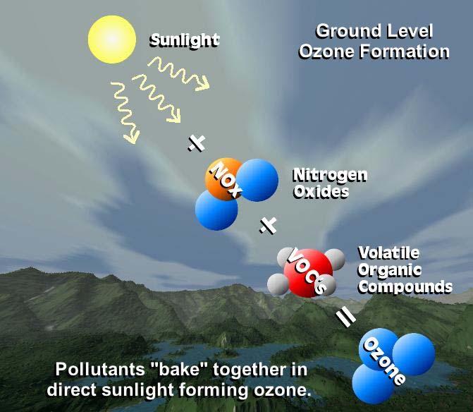 Ozon Benzinli taşıtların ve güneş ışınlarının bol olduğu kentlerde yaz aylarında fotokimyasal sis görülür. Bu olayda gösterge parametre ozon konsantrasyonlarının artışıdır.