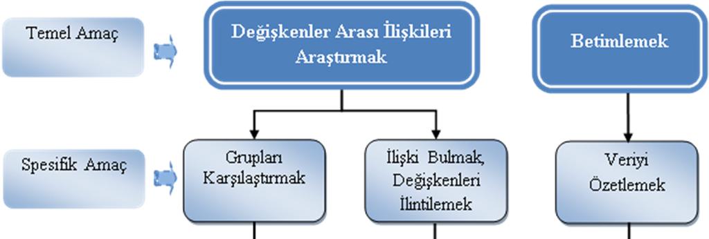 İstatistiksel Yöntemlerin Sınıflandırılması * Araştırma sorunsalı, üç genel