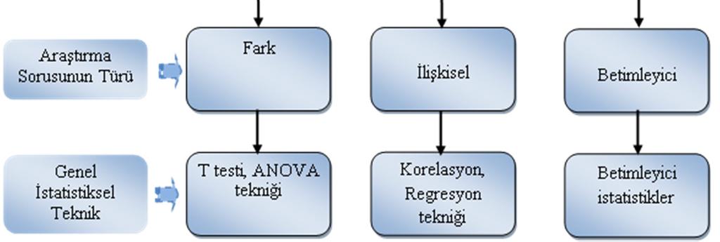 Bunlar fark, ilişkisel ve betimleyici araştırma sorunsallarıdır.