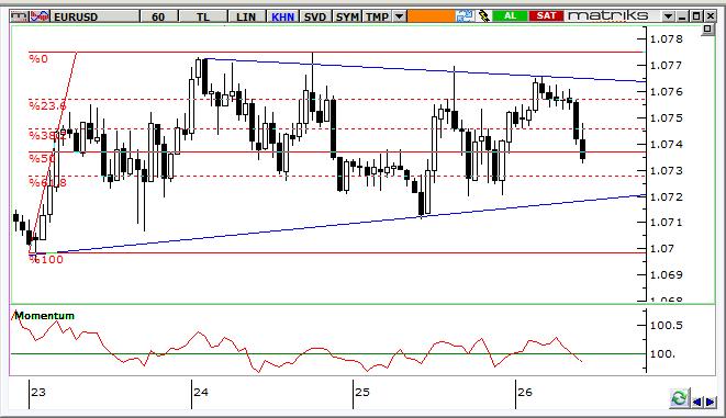 EUR/USD Teknik Analizi Paritede, yükseliş trendi korunuyor, ancak son fiyat hareketlerinde momentumda zayıflama dikkat çekici.