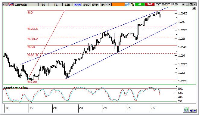 GBP/USD Teknik Analizi GBP/USD de 1,2660 direncinden gelen kâr satışları sonrasında 1,26 ya kadar gerileme alanı oluştu. Momentumdaki zayıflama da bu gevşeme görünümünü destekliyor.