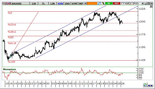 Altın Teknik Analizi Ons altın fiyatlarında yükseliş kanalı aşağı kırıldı. Kısa vadede %50 Fibonacci seviyesi olan 1.