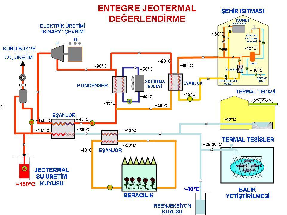 10 ekil 3.3. Jeotermal akıkanın farklı kullanım alanlarında entegre olarak deerlendirilmesi [6]. 3.2.1. Elektrik üretimi Jeotermal enerjiye sahip tüm ülkelerde elektrik enerjisi üretimi yapılmaktadır.