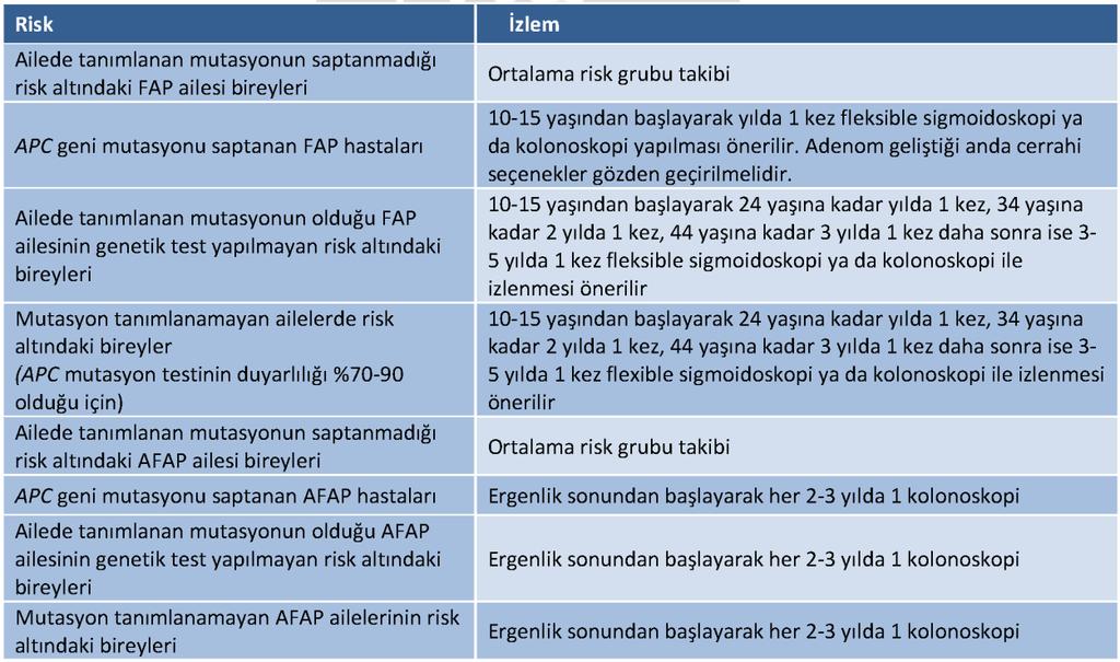 FAP ve AFAP olgularında genetik test stratejisi ailede bilinen mutasyon olmasına bağlı olarak değişir.