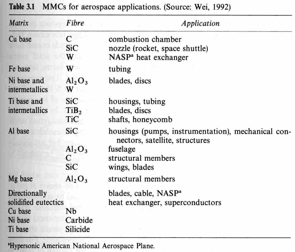 Applications of MMCs Mid-fuselage