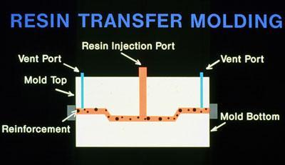 Vacuum can also be applied to the mould cavity to assist resin in being drawn into