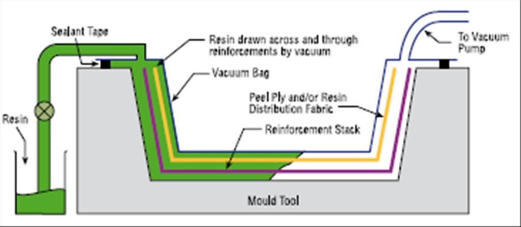 Diğer infüzyon prosesleri (SCRIMP, RIFT, VARTM) Tanım Vakum infüzyon Kumaşlar RTM'de olduğu gibi kuru bir malzeme yığını halinde düzenlenir.