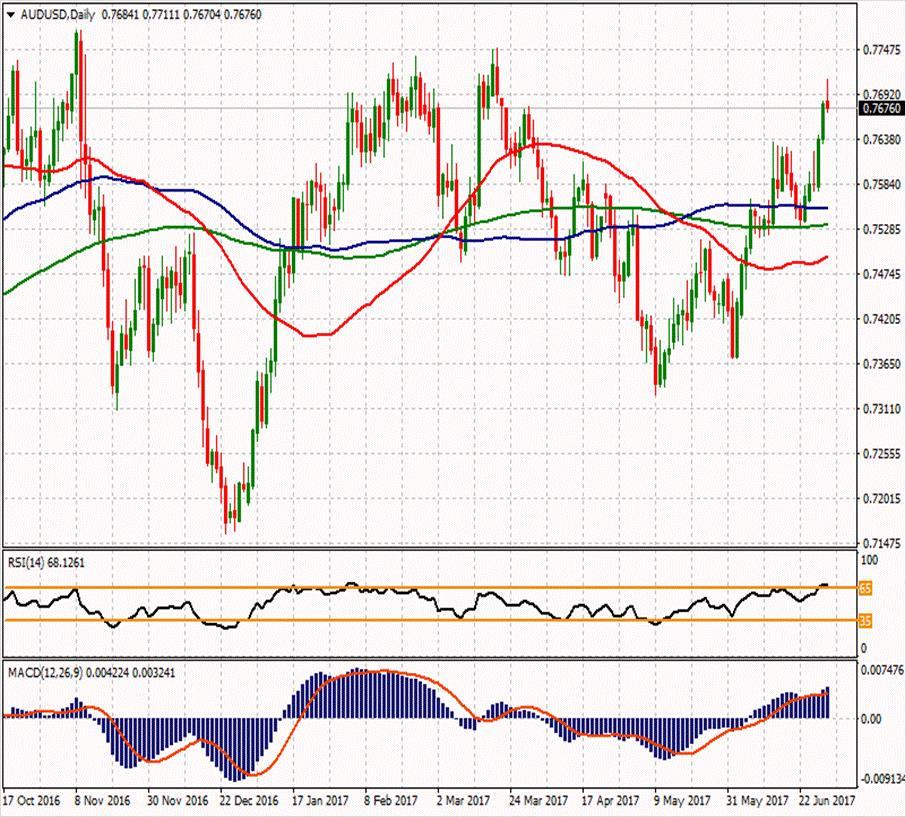 AUD/USD ikinci direnci ikinci direnci 0.7719 0.78043 ilk direnci 0.77437 ilk direnci 0.76513 0.7701 0.7668 0.765 0.75907 0.74983 0.7617 ikinci desteği AUDUSD paritesi yatay seyir halinde ve 0.